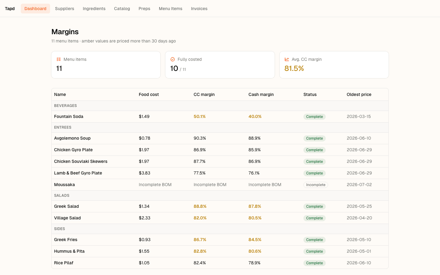 The Tapd margins dashboard, showing per-dish food cost and margin